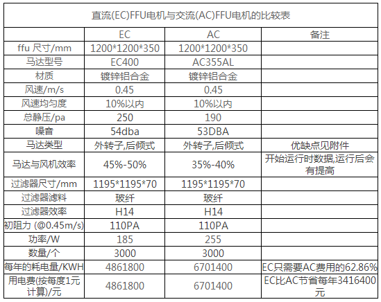 直流FFU電機與交流FFU電機的比較表 直流FFU電機與交流FFU電機的比較表