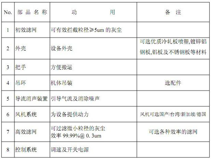 FFU風機過濾單元部件明稱及功能 FFU風機過濾單元部件明稱及功能